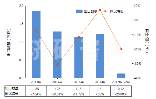 2013-2017年2月中國(guó)繪圖墨水及其他墨類(不論是否固體或濃縮)(HS32159090)出口量及增速統(tǒng)計(jì) 2013-2017年2月中國(guó)繪圖墨水及其他墨類(不論是否固體或濃縮)(HS32159090)出口量及增速統(tǒng)計(jì)